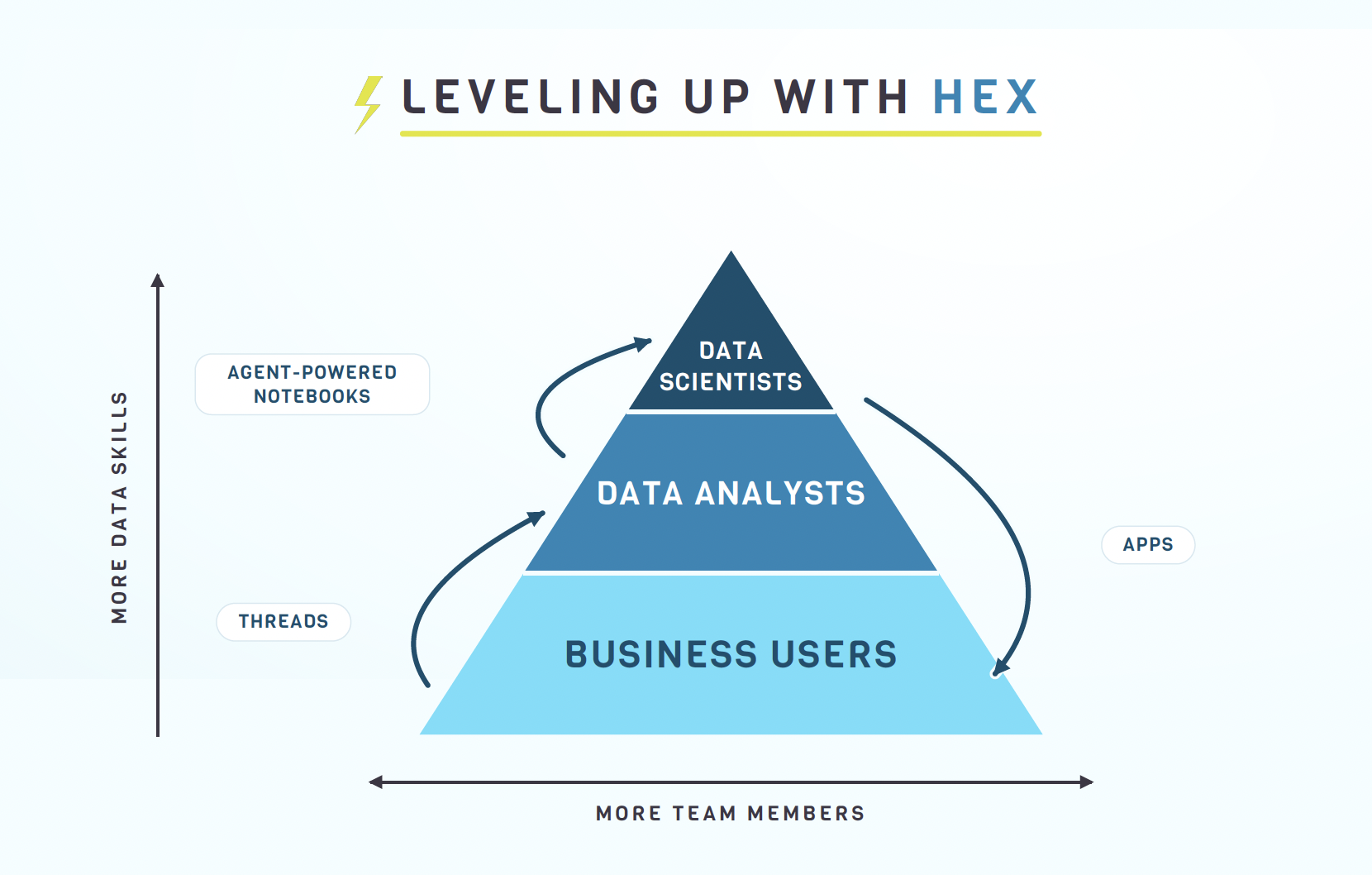 Diagram of the data skill pyramid — business users, data analysts, and data scientists — showing how Hex Threads, agent-powered notebooks, and apps let each tier level up.